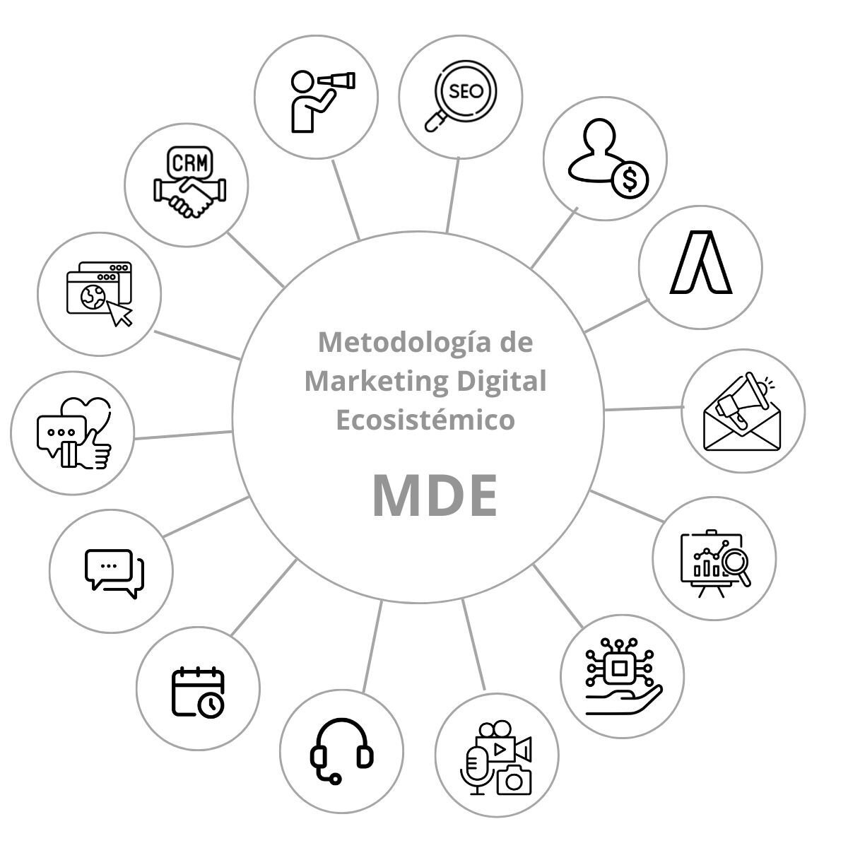 MArketin Digital Ecosistémico MArketin Digital Ecosistémico