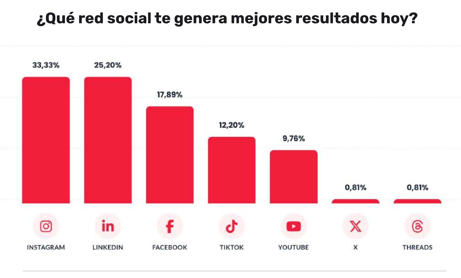 genera mejor resultado