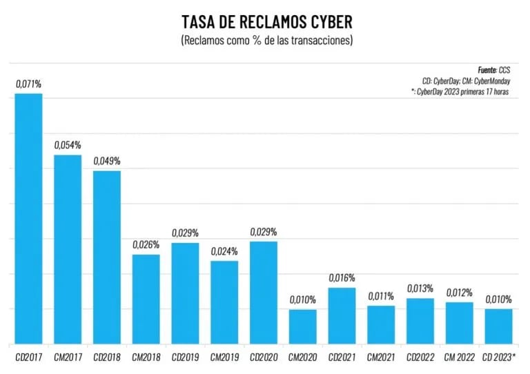 reclamos-cyberday