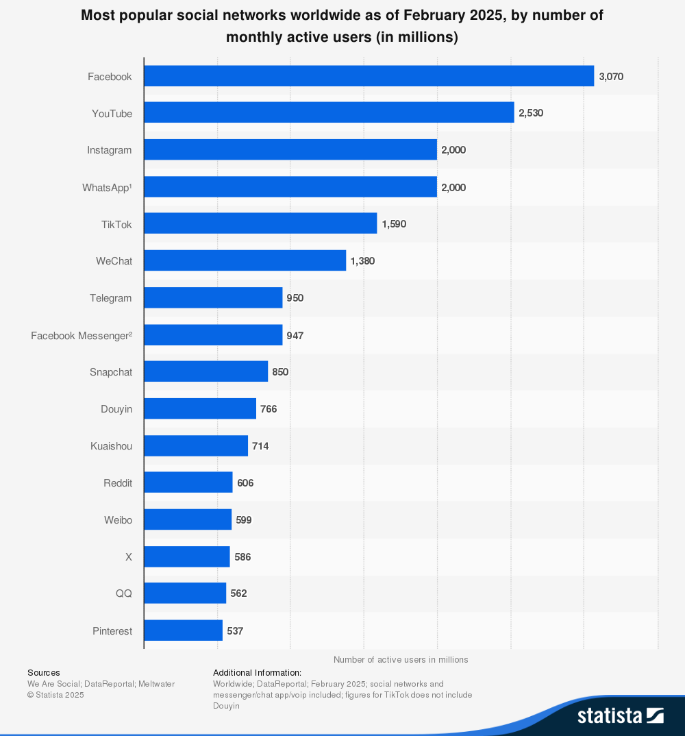 statistic_id272014_most-used-social-networks-2025-by-number-of-users