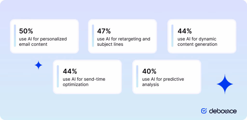 ai-adoption-in-email-marketing-1024x498