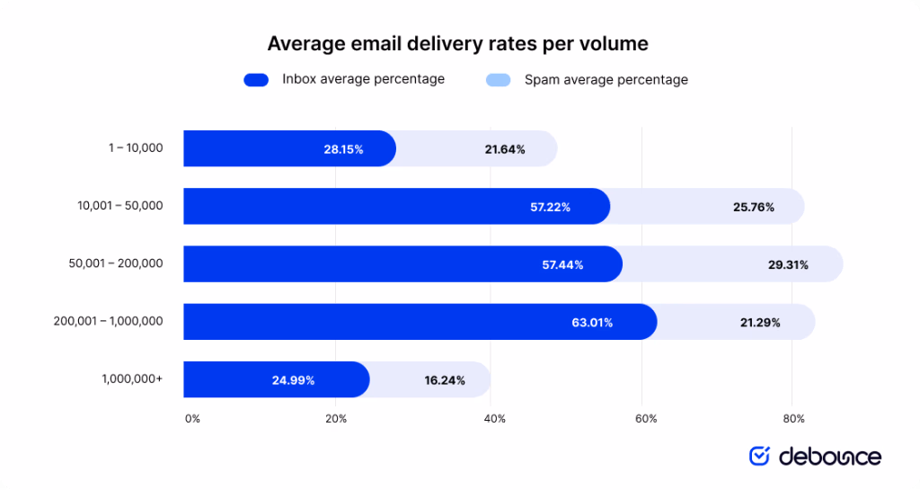 average-email-delivery-rates-per-volume-1024x545