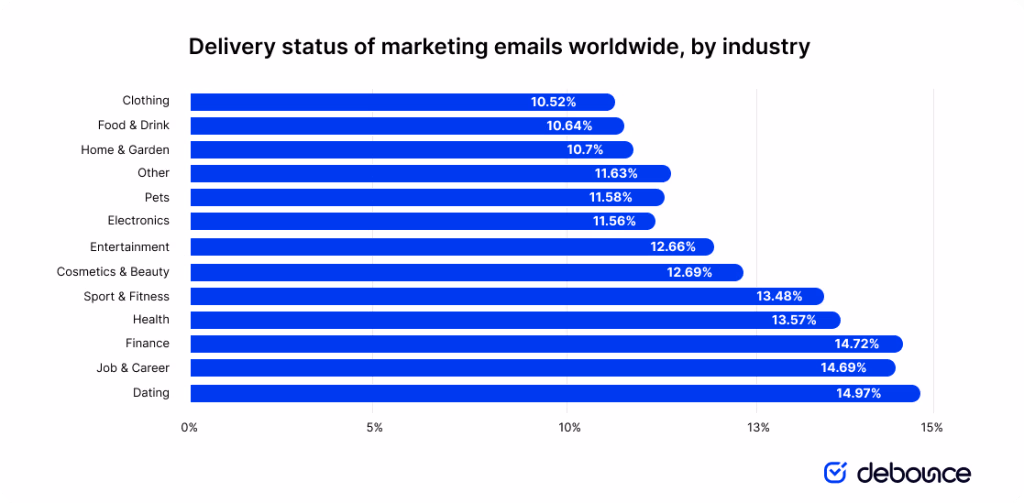 delivery-status-of-marketing-emails-worldwide-by-industry-1024x503
