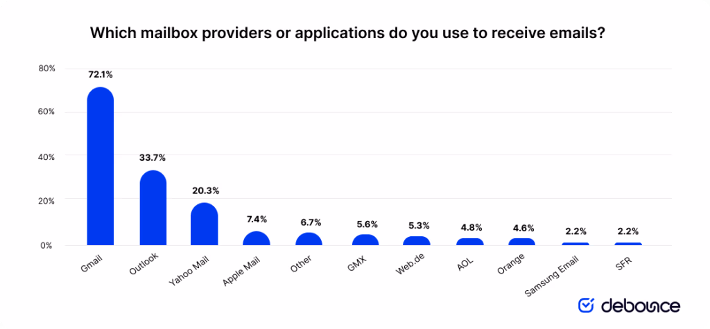 which-mailbox-providers-or-applications-do-you-use-to-receive-emails-1024x475